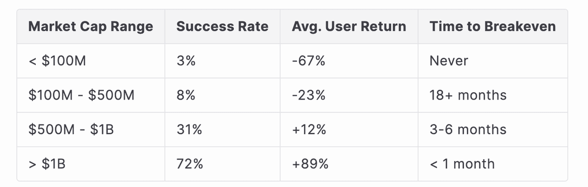 Table 1: Airdrop success rates by market capitalization (2020-2024)