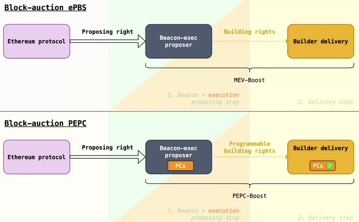 Proposed auction designs