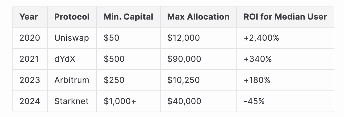 Table 2: Increasing capital requirements for meaningful airdrop allocation